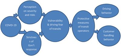 How the driving behaviors and customer handling of public transportation operators have been impacted by the COVID-19 pandemic in Addis Ababa, Ethiopia: the perspective of protection motivation theory?